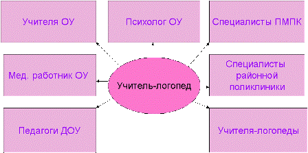 Взаимодействие логопеда в школе. Взаимодействие специалистов в ДОУ. Модель взаимодействия специалистов ДОУ. Взаимодействие дефектолога с другими специалистами. Взаимодействие логопеда со специалистами ДОУ.